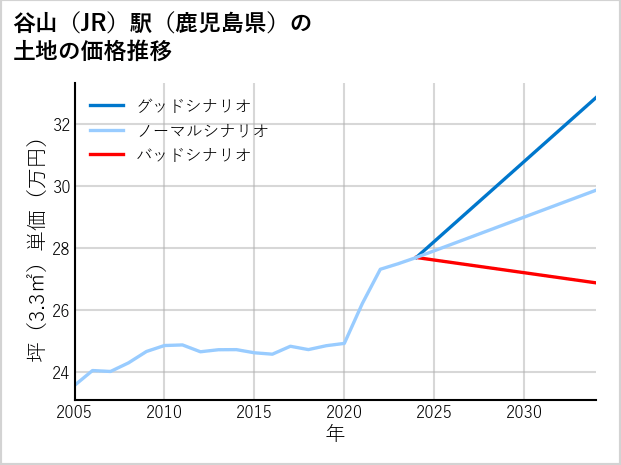 谷山駅（鹿児島県）の土地価格推移