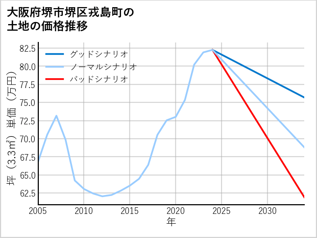 大阪府堺市堺区戎島町の土地価格推移