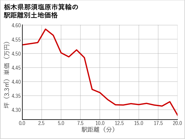 栃木県那須塩原市箕輪の徒歩距離別の土地坪単価