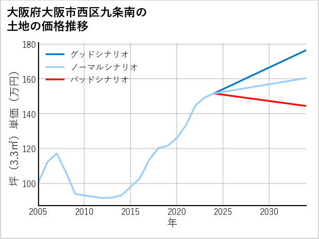 大阪府大阪市西区九条南の土地価格推移