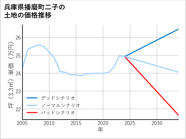 兵庫県播磨町二子の土地価格推移