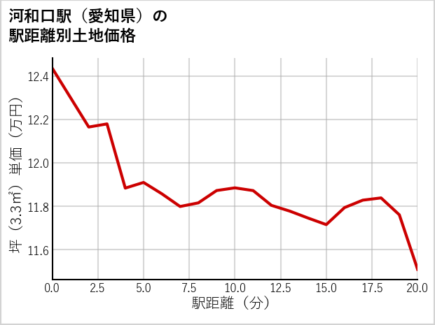 河和口駅（愛知県）の徒歩距離別の土地坪単価