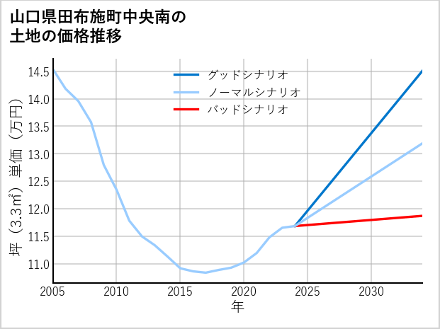 山口県田布施町中央南の土地価格推移