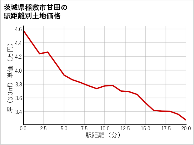 茨城県稲敷市甘田の徒歩距離別の土地坪単価