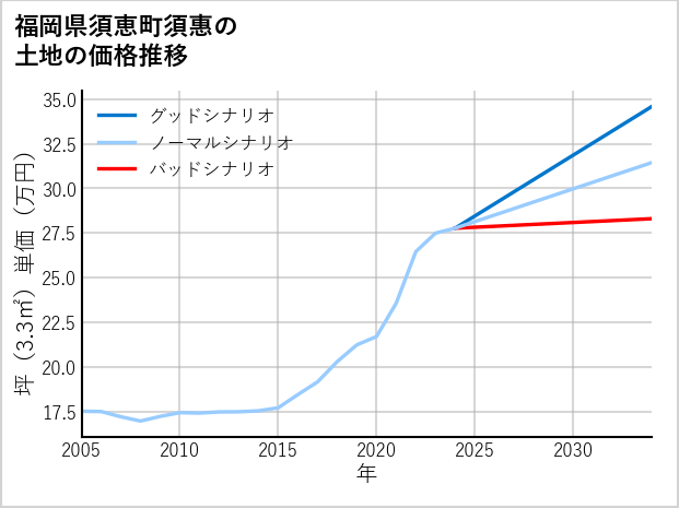 福岡県須恵町須惠の土地価格推移