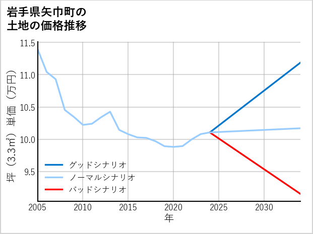 岩手県矢巾町白沢の土地価格推移