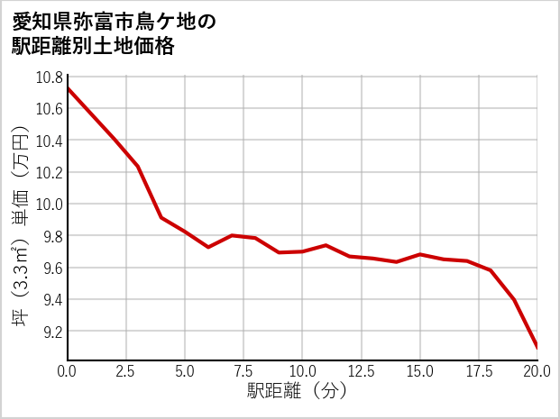 愛知県弥富市鳥ケ地の徒歩距離別の土地坪単価