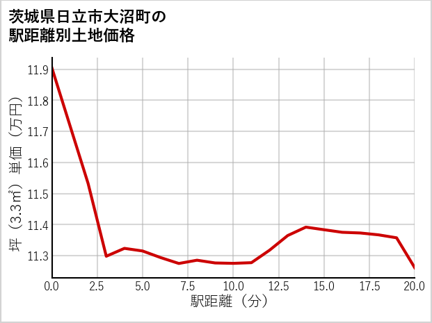 茨城県日立市大沼町の徒歩距離別の土地坪単価