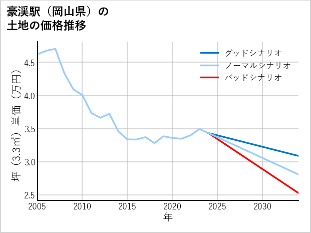 豪渓駅（岡山県）の土地価格推移