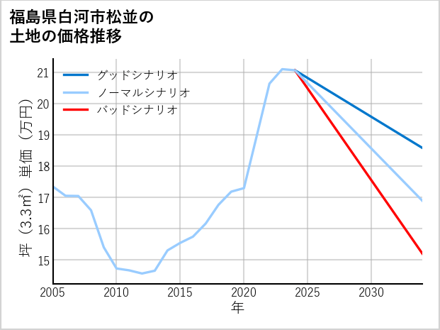 福島県白河市松並の土地価格推移