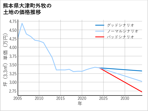 熊本県大津町外牧の土地価格推移