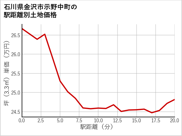 石川県金沢市示野中町の徒歩距離別の土地坪単価