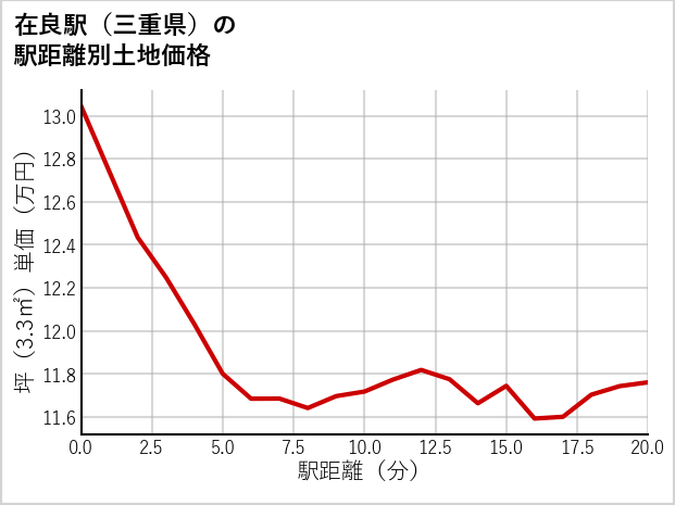 在良駅（三重県）の徒歩距離別の土地坪単価