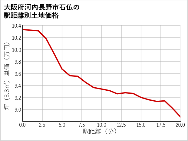 大阪府河内長野市石仏の徒歩距離別の土地坪単価