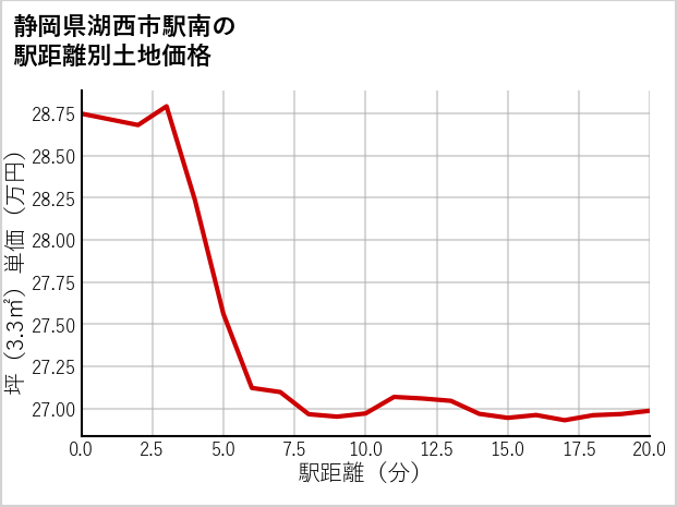 静岡県湖西市駅南の徒歩距離別の土地坪単価