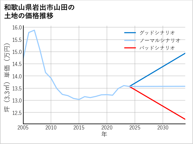 和歌山県岩出市山田の土地価格推移