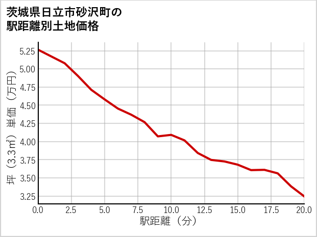 茨城県日立市砂沢町の徒歩距離別の土地坪単価