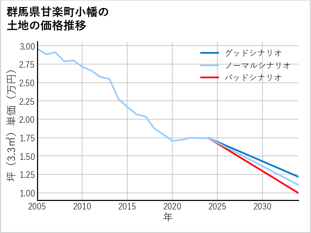 群馬県甘楽町小幡の土地価格推移