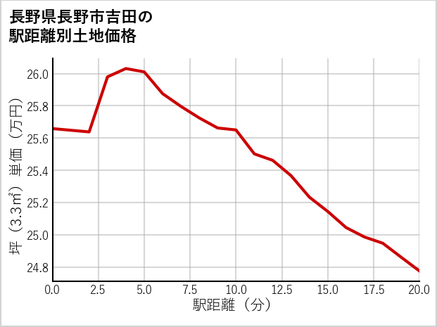 長野県長野市吉田の徒歩距離別の土地坪単価