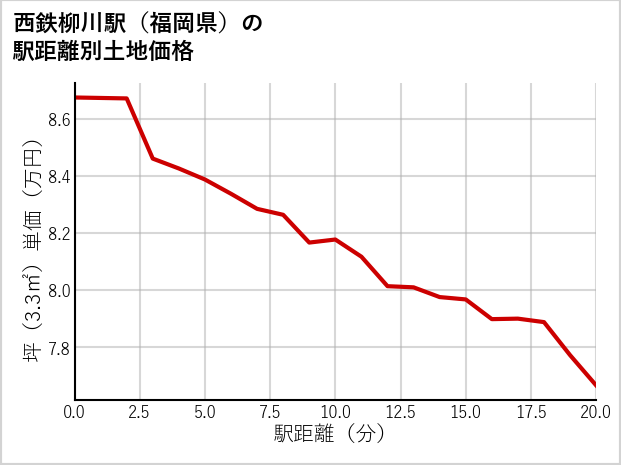 西鉄柳川駅（福岡県）の徒歩距離別の土地坪単価