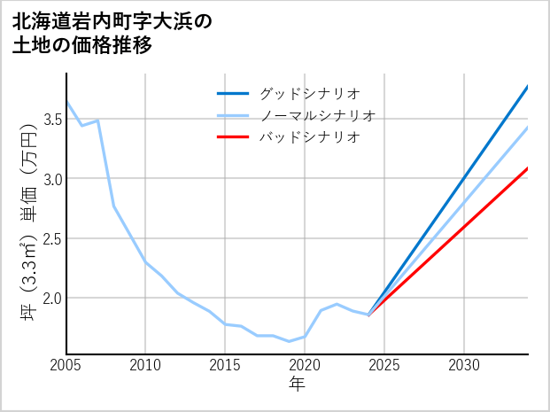 北海道岩内町大浜の土地価格推移