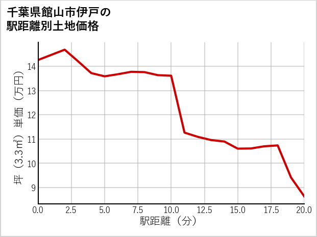 千葉県館山市伊戸の徒歩距離別の土地坪単価