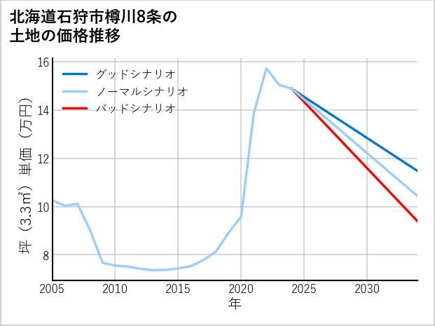 北海道石狩市樽川8条の土地価格推移