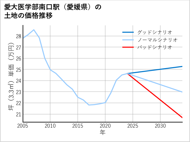 愛大医学部南口駅（愛媛県）の土地価格推移