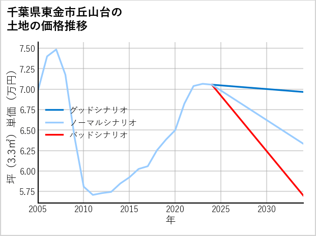 千葉県東金市丘山台の土地価格推移