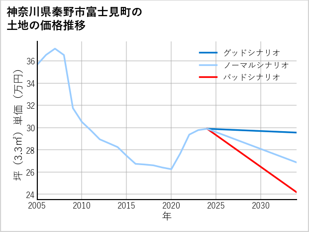 神奈川県秦野市富士見町の土地価格推移