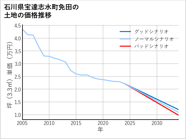 石川県宝達志水町免田の土地価格推移