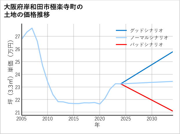 大阪府岸和田市極楽寺町の土地価格推移