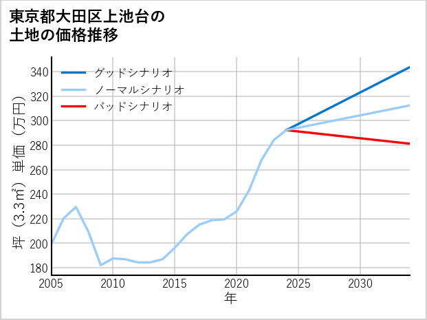 東京都大田区上池台の土地価格推移