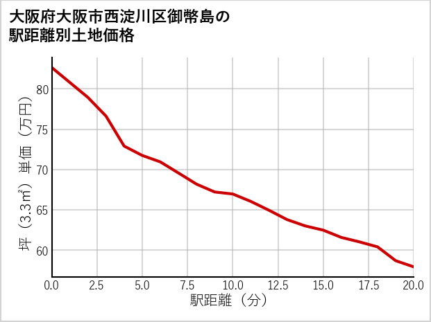 大阪府大阪市西淀川区御幣島の徒歩距離別の土地坪単価