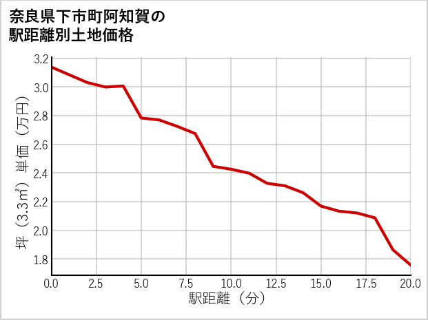奈良県下市町阿知賀の徒歩距離別の土地坪単価