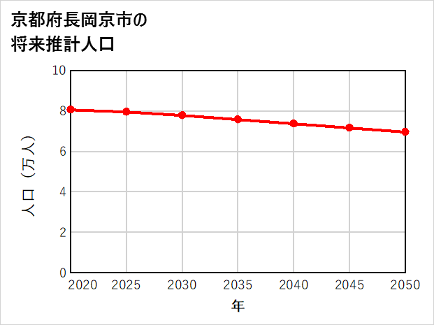 長岡京市の将来推計人口
