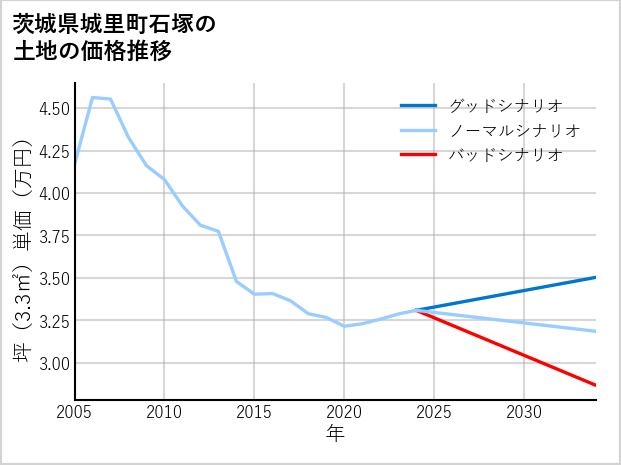 茨城県城里町石塚の土地価格推移