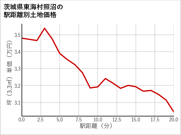 茨城県東海村照沼の徒歩距離別の土地坪単価
