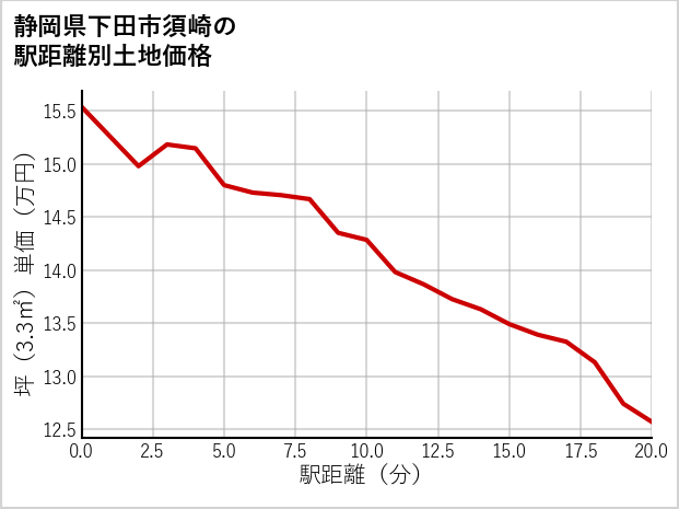 静岡県下田市須崎の徒歩距離別の土地坪単価