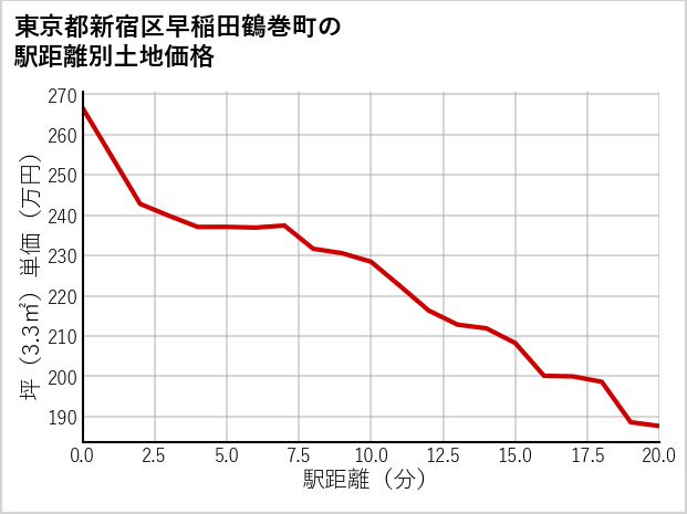 東京都新宿区早稲田鶴巻町の徒歩距離別の土地坪単価