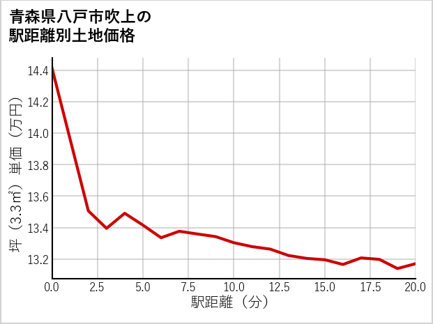 青森県八戸市吹上の徒歩距離別の土地坪単価