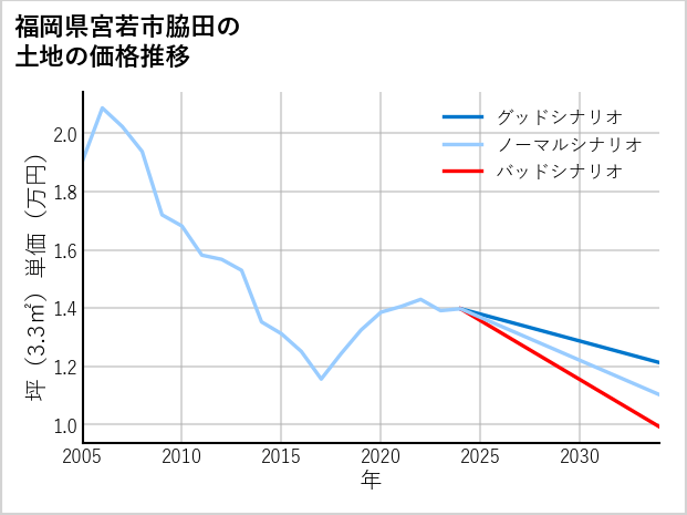 福岡県宮若市脇田の土地価格推移
