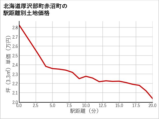 北海道厚沢部町赤沼町の徒歩距離別の土地坪単価