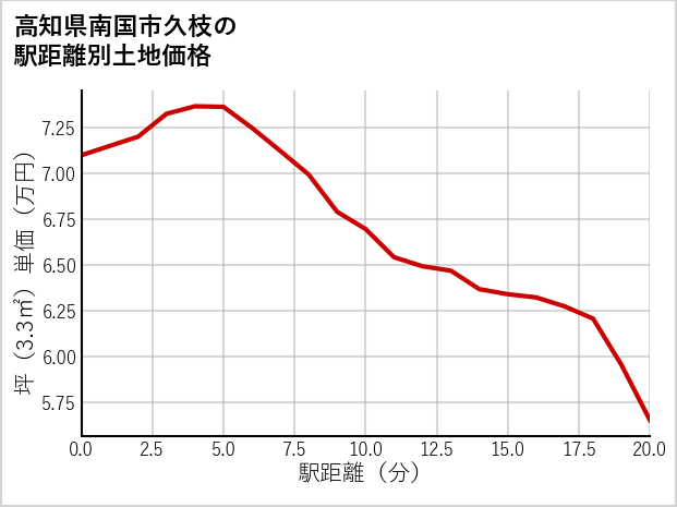 高知県南国市久枝の徒歩距離別の土地坪単価