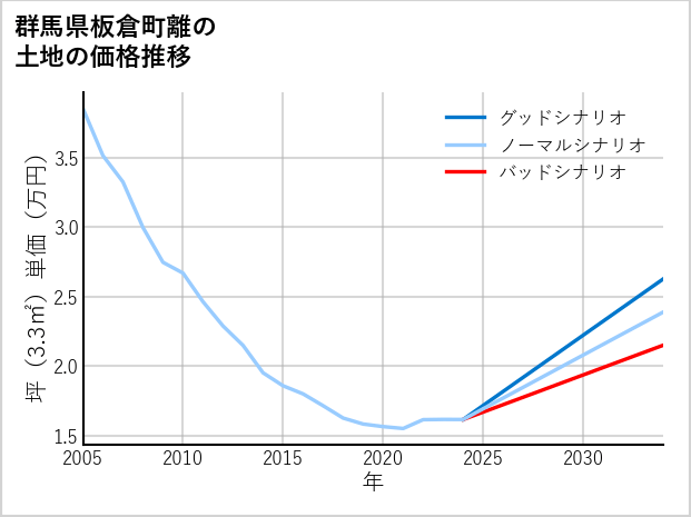 群馬県板倉町離の土地価格推移