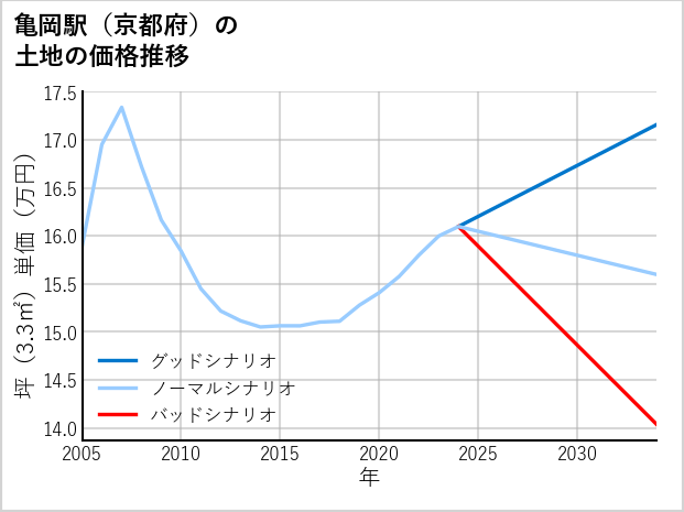 亀岡駅（京都府）の土地価格推移