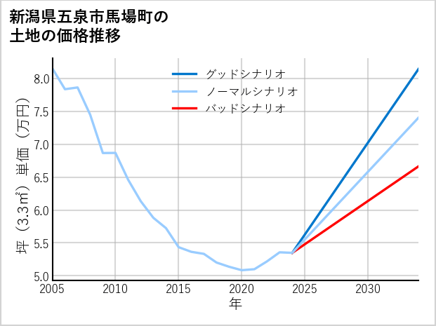 新潟県五泉市馬場町の土地価格推移