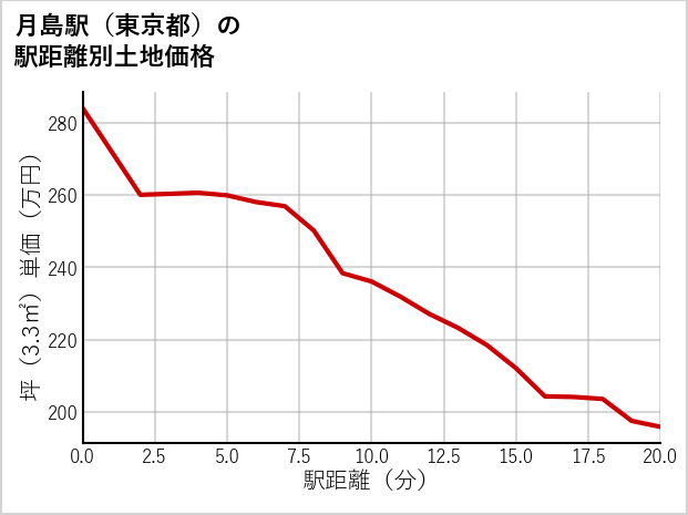 月島駅（東京都）の徒歩距離別の土地坪単価