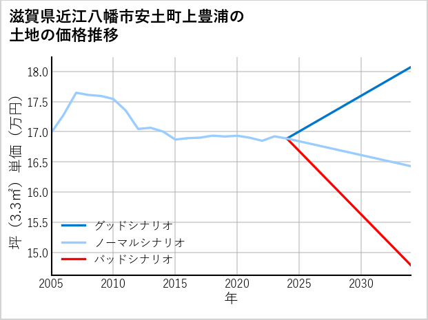 滋賀県近江八幡市安土町上豊浦の土地価格推移