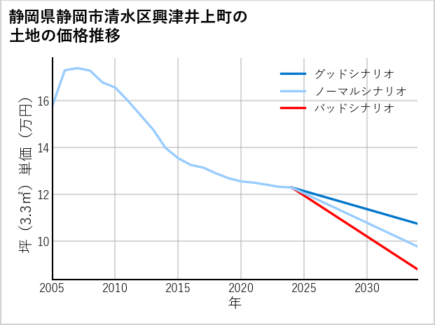 静岡県静岡市清水区興津井上町の土地価格推移